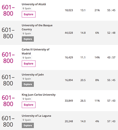 Times Higher Education. World University Ranking 2018