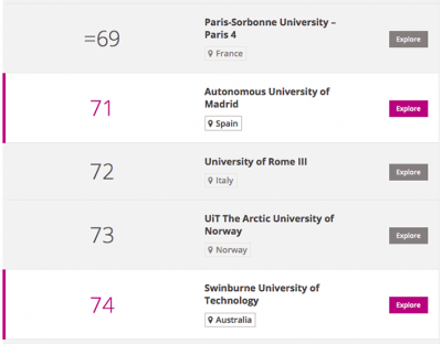 Cuatro universidades socias de SIGMA entre las 150 universidades jóvenes del mundo