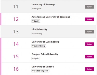 Cuatro universidades socias de SIGMA entre las 150 universidades jóvenes del mundo