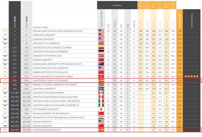 Times Higher Education incluye a  27 universidades españolas en su último ranking de calidad