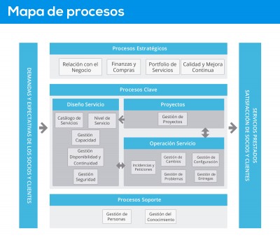SIGMA obtiene la certificación ISO 20000-1