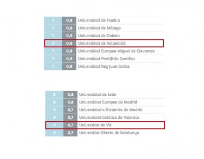 Universidades socias de SIGMA dominan el U-Ranking de universidades españolas